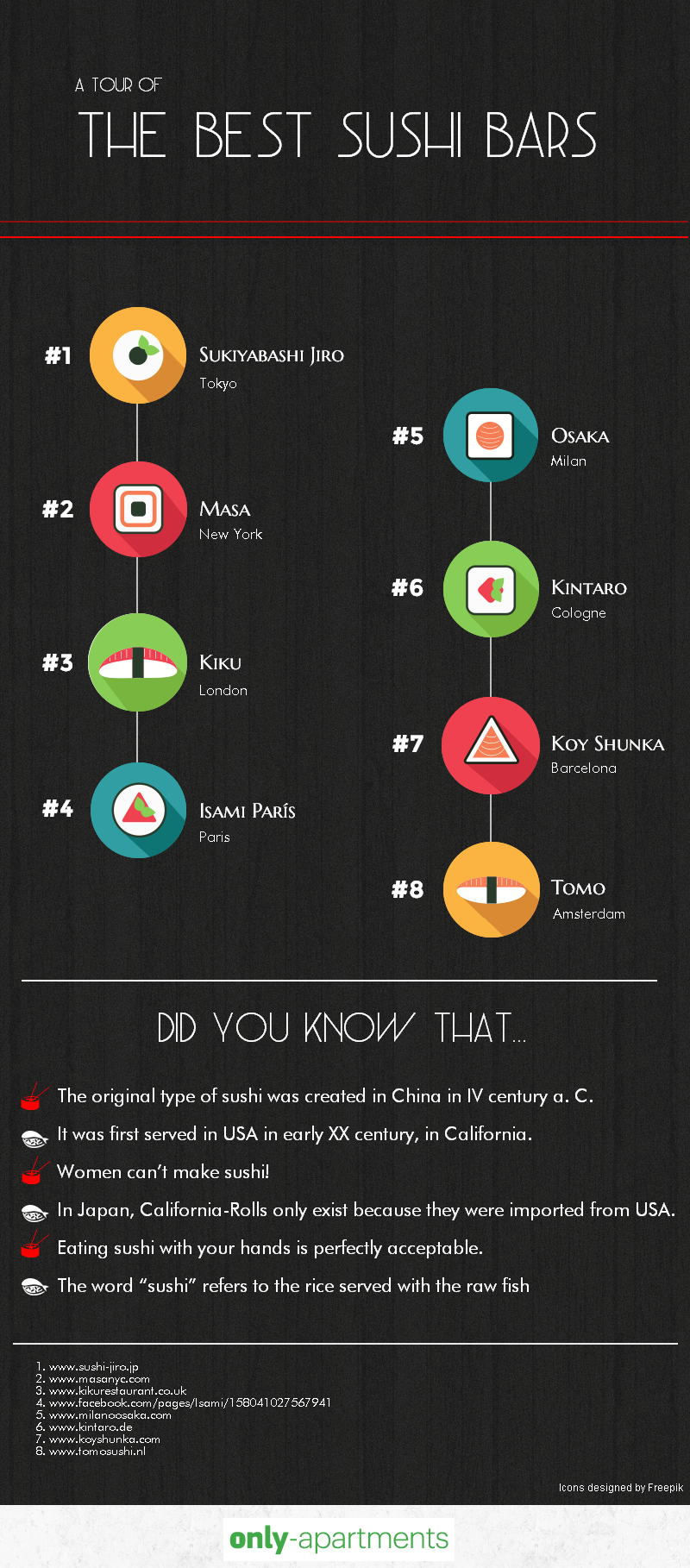 TOP 8 des restaurants de sushi dans le monde